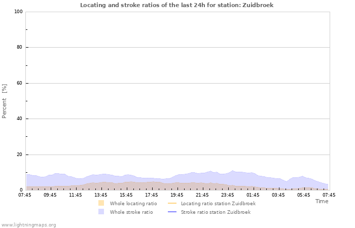 Graphs: Locating and stroke ratios