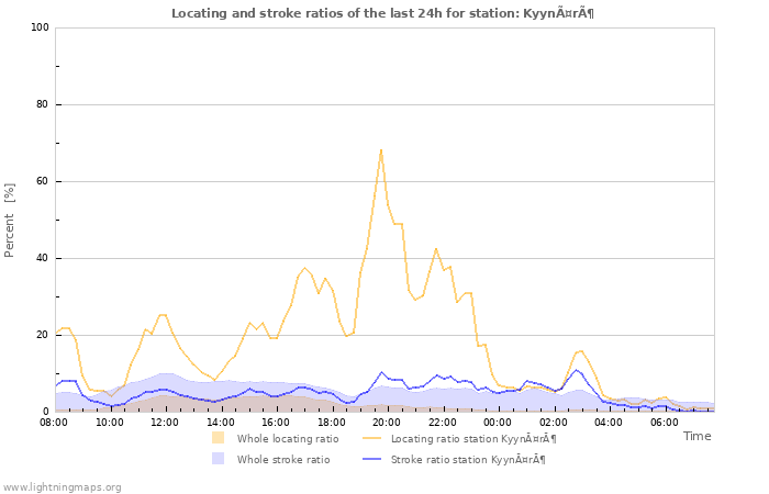 Graphs: Locating and stroke ratios