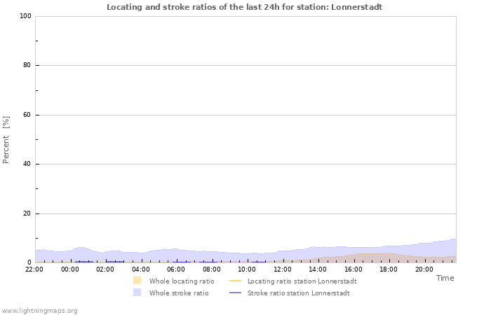 Graphs: Locating and stroke ratios