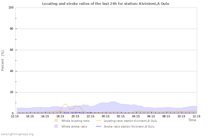 Graphs: Locating and stroke ratios