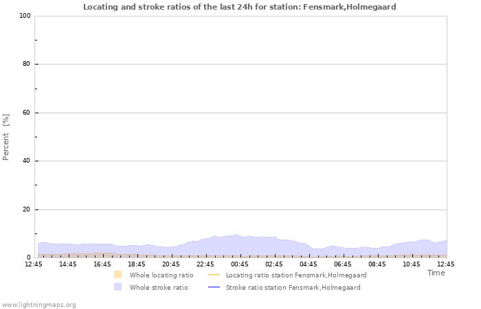 Graphs: Locating and stroke ratios