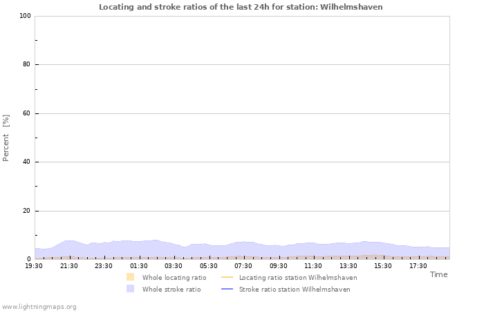 Graphs: Locating and stroke ratios