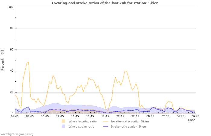 Graphs: Locating and stroke ratios