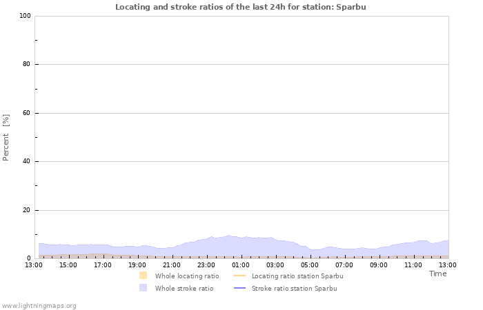 Graphs: Locating and stroke ratios