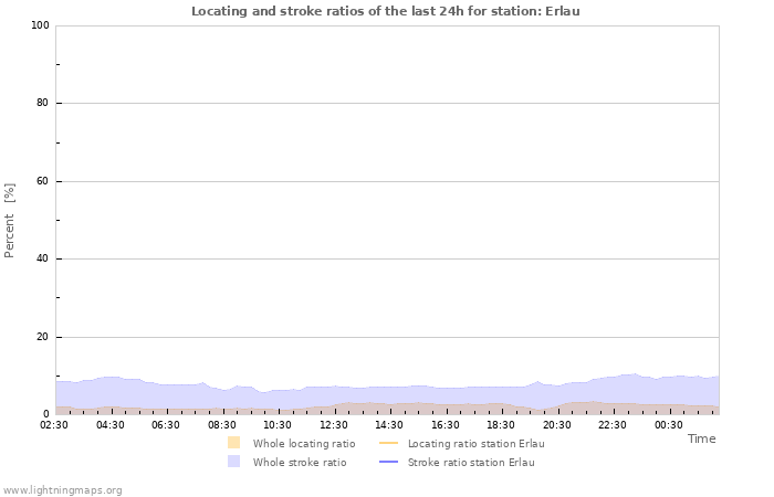 Graphs: Locating and stroke ratios