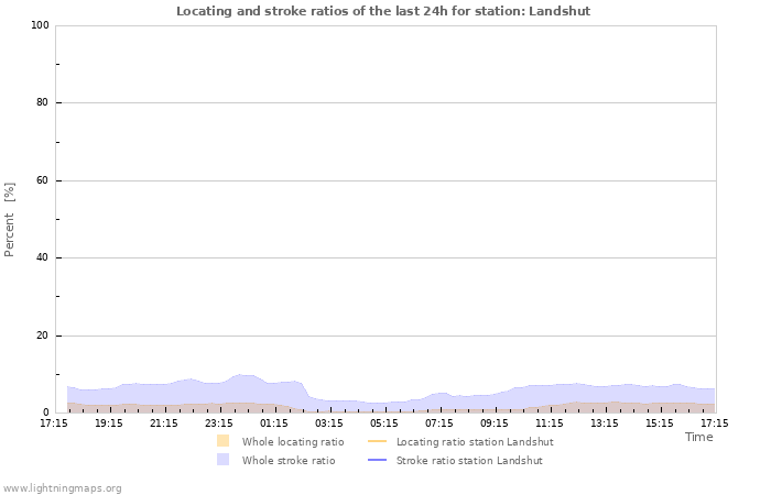 Graphs: Locating and stroke ratios