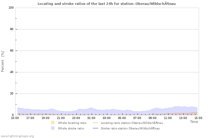 Graphs: Locating and stroke ratios