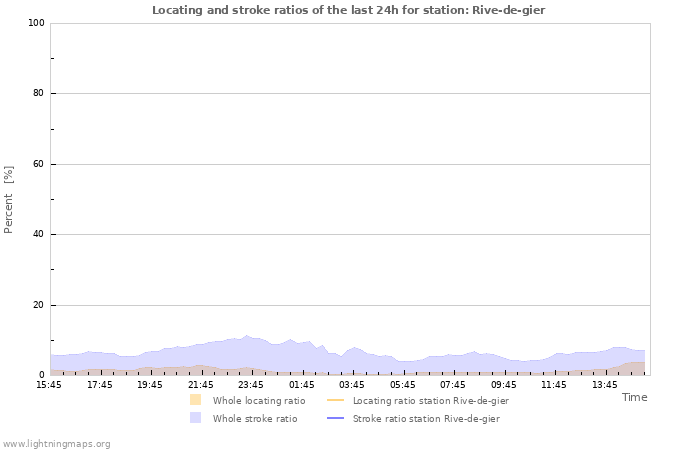 Graphs: Locating and stroke ratios