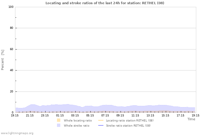 Graphs: Locating and stroke ratios