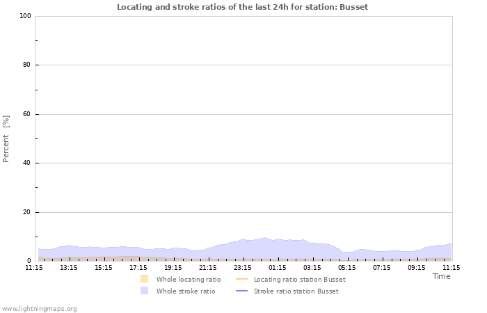 Graphs: Locating and stroke ratios