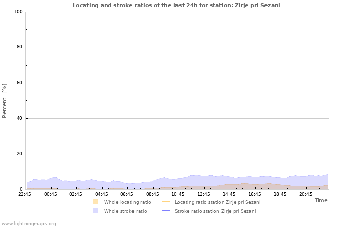 Graphs: Locating and stroke ratios