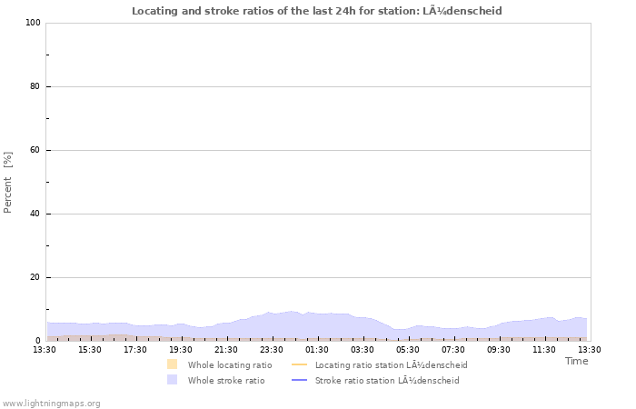 Graphs: Locating and stroke ratios