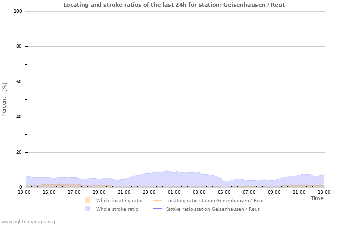 Graphs: Locating and stroke ratios