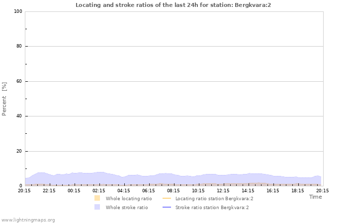 Graphs: Locating and stroke ratios