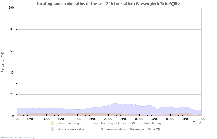 Graphs: Locating and stroke ratios