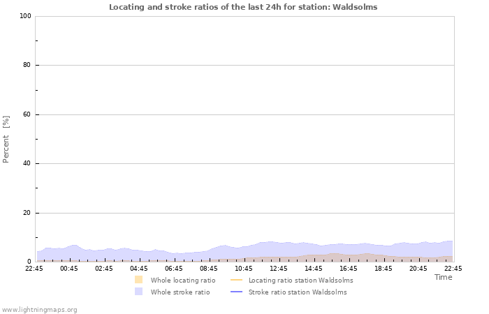 Graphs: Locating and stroke ratios