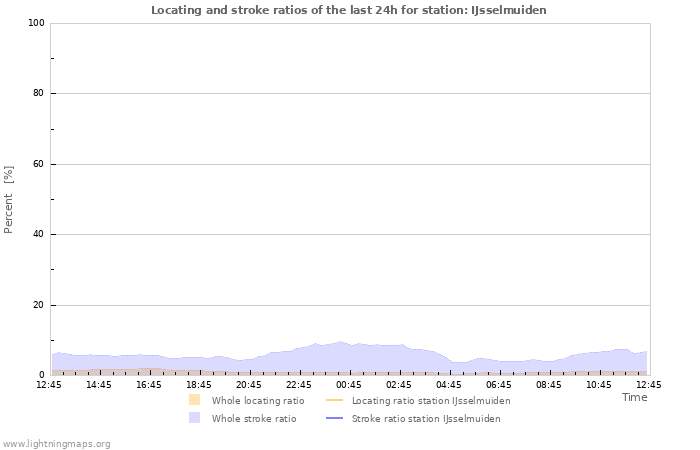 Graphs: Locating and stroke ratios