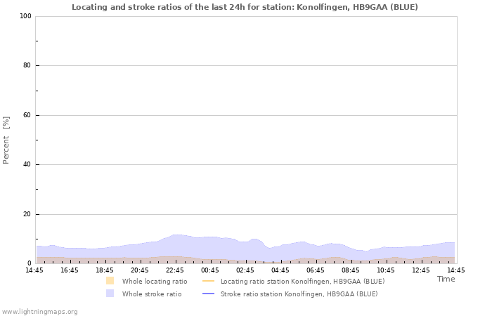 Graphs: Locating and stroke ratios