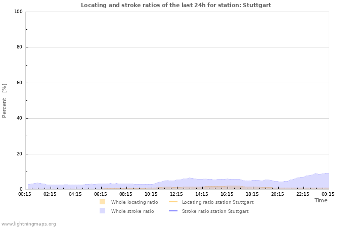 Graphs: Locating and stroke ratios