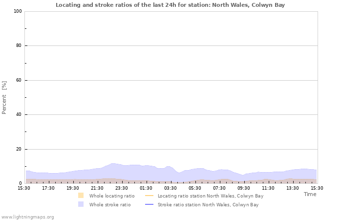 Graphs: Locating and stroke ratios