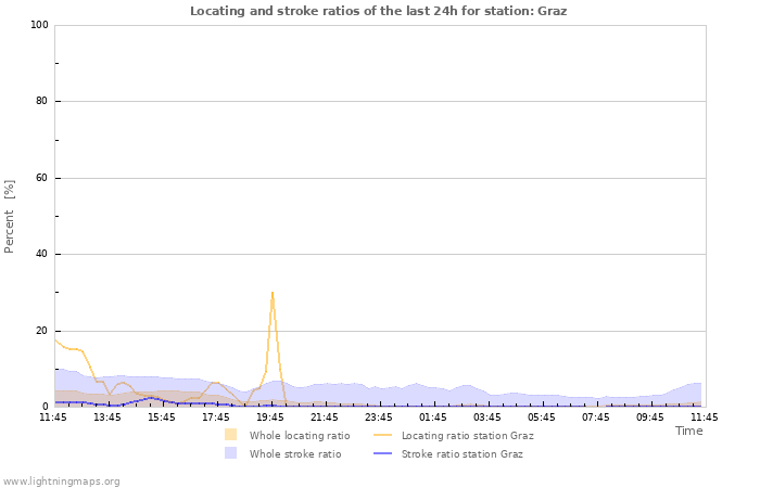 Graphs: Locating and stroke ratios