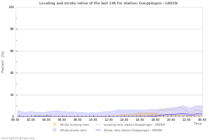 Graphs: Locating and stroke ratios