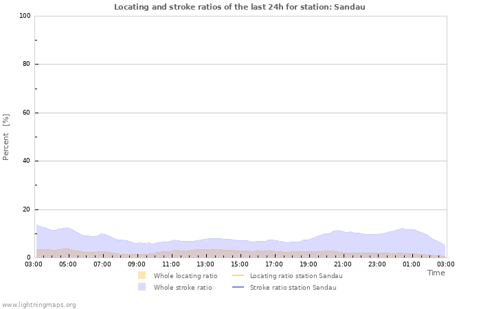 Graphs: Locating and stroke ratios