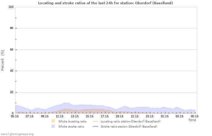 Graphs: Locating and stroke ratios