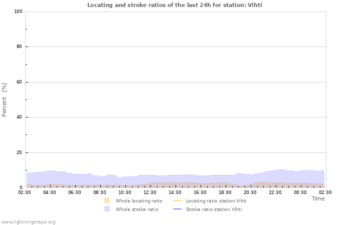 Graphs: Locating and stroke ratios