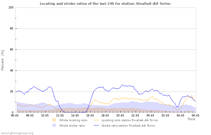 Graphs: Locating and stroke ratios