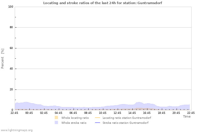 Graphs: Locating and stroke ratios