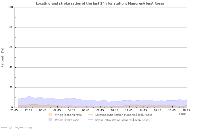 Graphs: Locating and stroke ratios