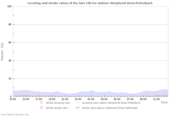 Graphs: Locating and stroke ratios