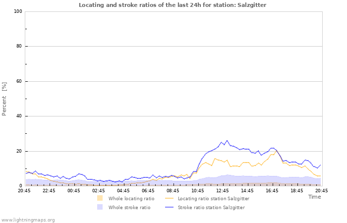 Graphs: Locating and stroke ratios