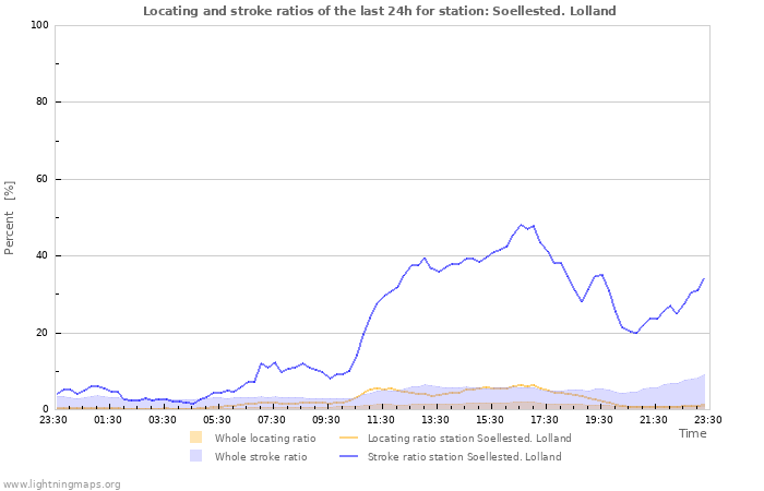 Graphs: Locating and stroke ratios