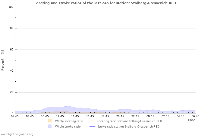 Graphs: Locating and stroke ratios