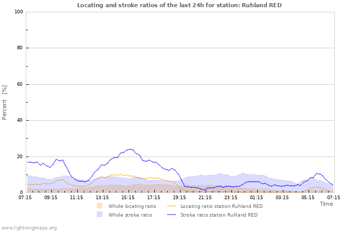 Graphs: Locating and stroke ratios