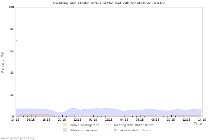 Graphs: Locating and stroke ratios