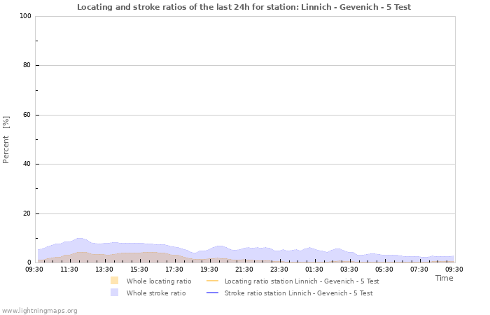 Graphs: Locating and stroke ratios