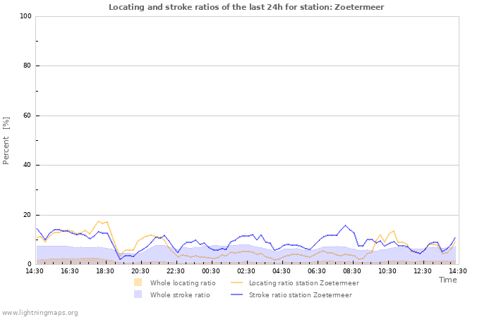 Graphs: Locating and stroke ratios