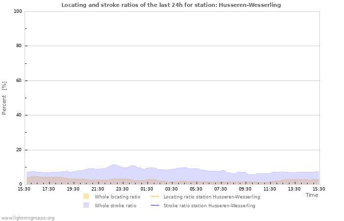 Graphs: Locating and stroke ratios