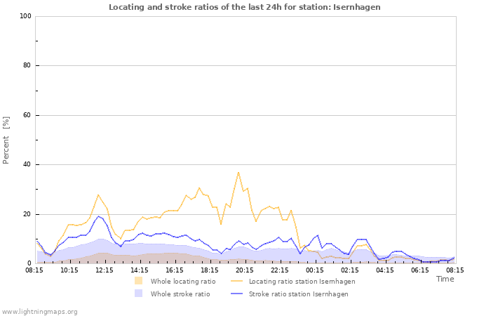 Graphs: Locating and stroke ratios