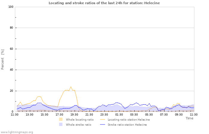 Graphs: Locating and stroke ratios