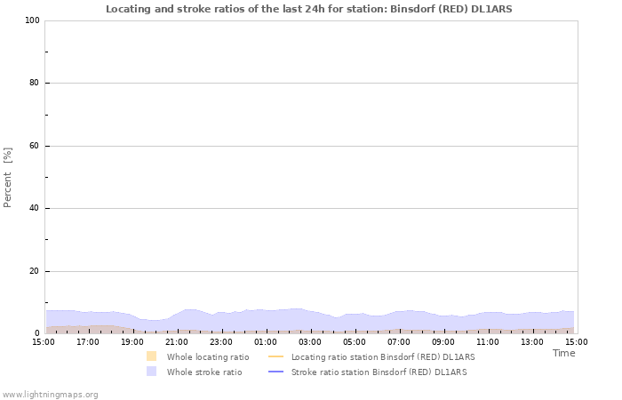 Graphs: Locating and stroke ratios