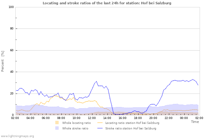 Graphs: Locating and stroke ratios