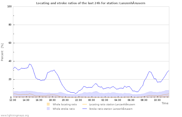 Graphs: Locating and stroke ratios