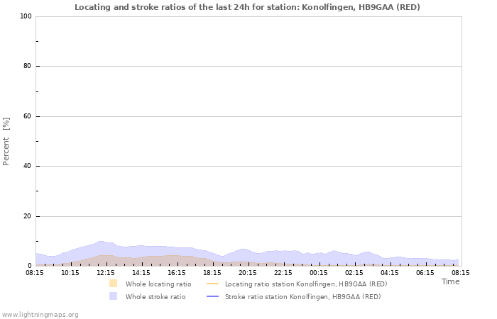 Graphs: Locating and stroke ratios