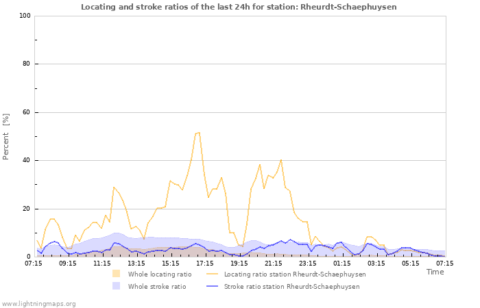 Graphs: Locating and stroke ratios