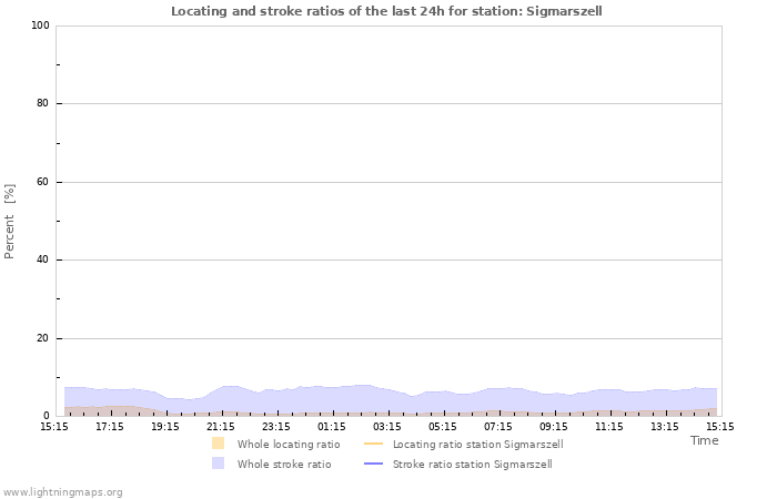 Graphs: Locating and stroke ratios