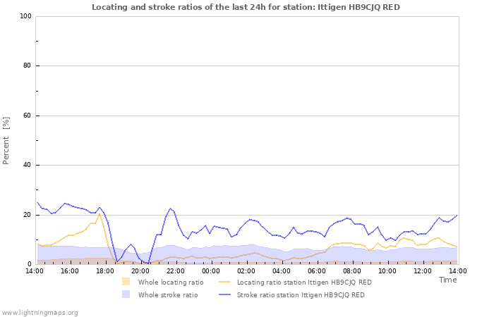 Graphs: Locating and stroke ratios